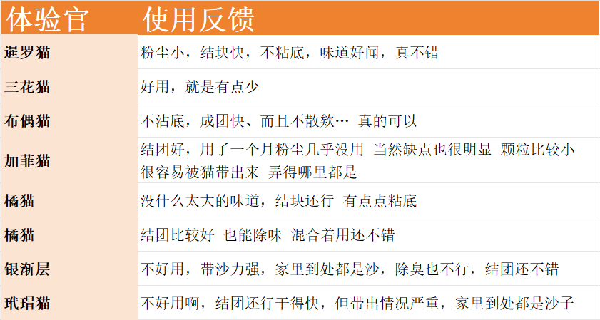 福丸木薯猫砂测评:结团好不粘底但带砂严重需搭配专用砂盆 福丸木薯猫砂测评:结团好不粘底但带砂严重需搭配专用砂盆