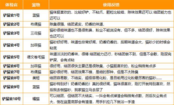 花丢丢小白砂猫砂测评:粉尘多结团一般性价比不高 花丢丢小白砂猫砂测评:粉尘多结团一般性价比不高