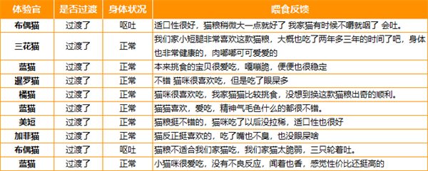 比乐原味鲜成猫粮测评:动物蛋白占比不高,添加剂需关注 比乐原味鲜成猫粮测评:动物蛋白占比不高,添加剂需关注