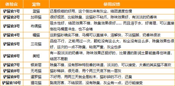 鲜御原味豆腐猫砂测评:结团效果差粉尘大需改进 鲜御原味豆腐猫砂测评:结团效果差粉尘大需改进
