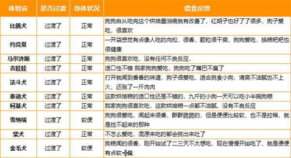 汪爸爸低温烘焙狗粮测评：鸭肉雪梨配方缓解泪痕