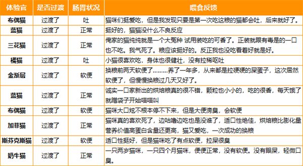 诚实一口BK01烘焙猫粮测评 营养价值高适口性佳 诚实一口BK01烘焙猫粮测评 营养价值高适口性佳