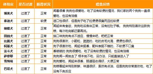 好主人金装无谷鸡肉犬粮测评｜低敏高营养全攻略