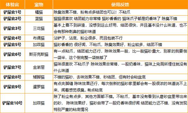 蓝氏猫砂测评:结团快除臭可但粉尘多后期易碎 蓝氏猫砂测评:结团快除臭可但粉尘多后期易碎
