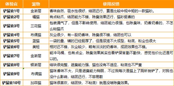 猫爸爸的厨房三合一混合猫砂测评:低粉尘快结团性价比高 猫爸爸的厨房三合一混合猫砂测评:低粉尘快结团性价比高