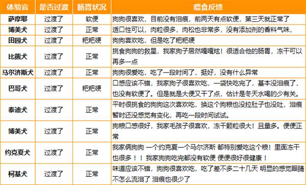 耐吉斯鸭肉梨夹心狗粮评测：无谷配方营养丰富适口性佳