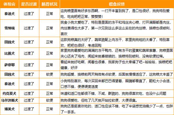 诚实一口N33PLUS冻干犬粮测评 营养全面适口性佳