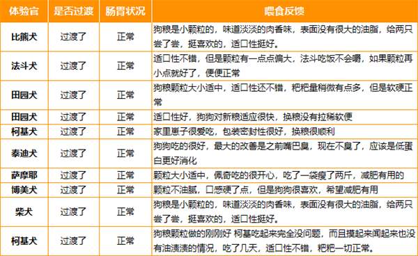 派膳师低能量狗粮测评：减脂犬粮营养分析与喂食建议