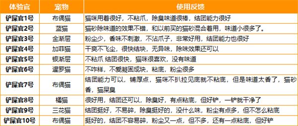 有鱼混合猫砂测评：结团好遮臭佳但粉尘问题严重