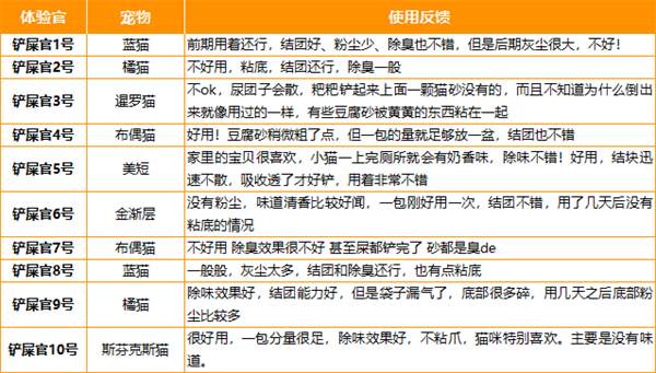 猫森林MIX1混合猫砂测评:除臭效果好但后期化粉明显 猫森林MIX1混合猫砂测评:除臭效果好但后期化粉明显