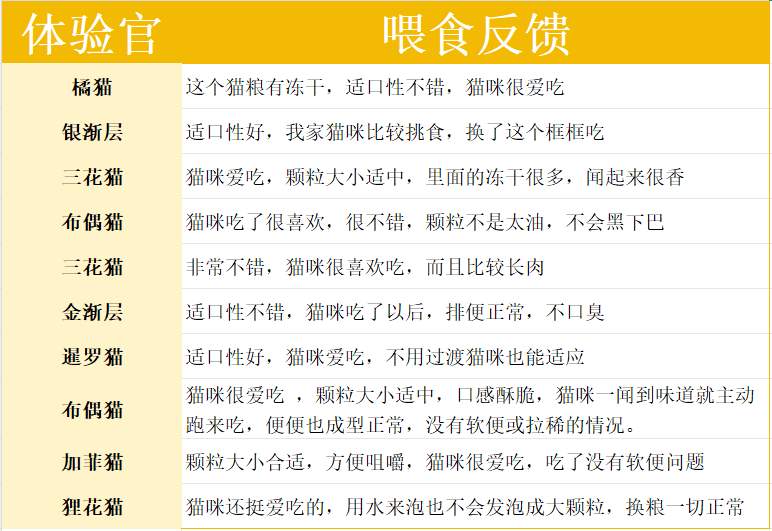 乐顿鸡肉乳鸽猫粮测评:高蛋白低淀粉性价比之选 乐顿鸡肉乳鸽猫粮测评:高蛋白低淀粉性价比之选