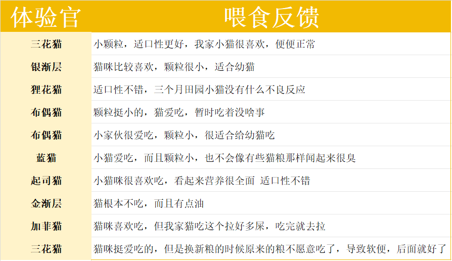 皮蛋幼猫粮测评:75.7%动物性原料配比分析 皮蛋幼猫粮测评:75.7%动物性原料配比分析