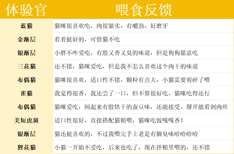 喵梵思鸡肉风干猫粮测评：高蛋白无淀粉营养分析