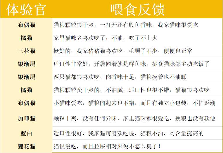 星宴鱼肉烘焙猫粮测评：高蛋白美毛配方适合掉毛猫咪吗