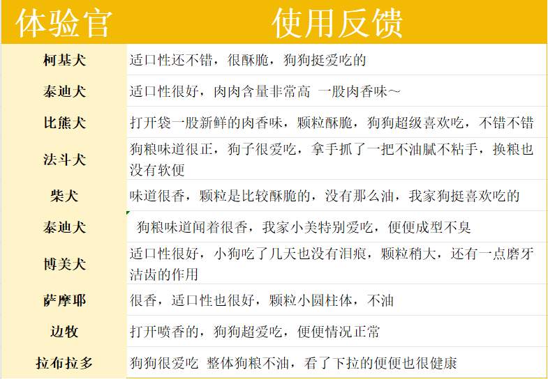 高爷家鲜蒸犬粮测评：100%鲜肉配方营养全面适合多数狗狗