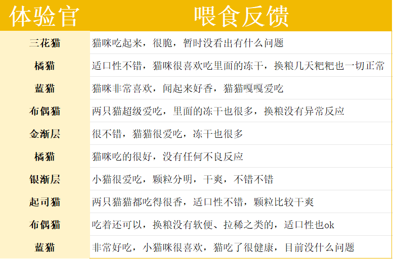 Wowo冻干三拼pro猫粮测评-高蛋白高脂肪适合瘦猫增肥