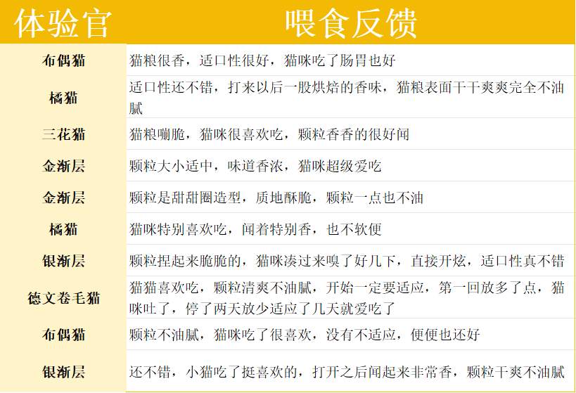 蓝氏天然乳鸽烘焙猫粮品质测评 高蛋白低淀粉营养配方 蓝氏天然乳鸽烘焙猫粮品质测评 高蛋白低淀粉营养配方