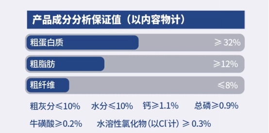 酥醒三文鱼美毛猫粮评测:鱼油添加量高达3.5%但淀粉偏高 酥醒三文鱼美毛猫粮评测:鱼油添加量高达3.5%但淀粉偏高
