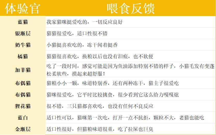 酥醒三文鱼美毛猫粮评测:鱼油添加量高达3.5%但淀粉偏高 酥醒三文鱼美毛猫粮评测:鱼油添加量高达3.5%但淀粉偏高