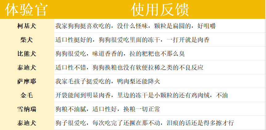 匹卡噗鸭肉梨冻干狗粮测评：清热降火配方适合肠胃敏感犬