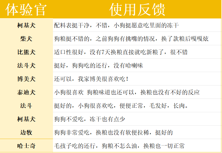乐顿鸽肉蔬果犬粮评测蛋白质中等淀粉偏高适合成年犬