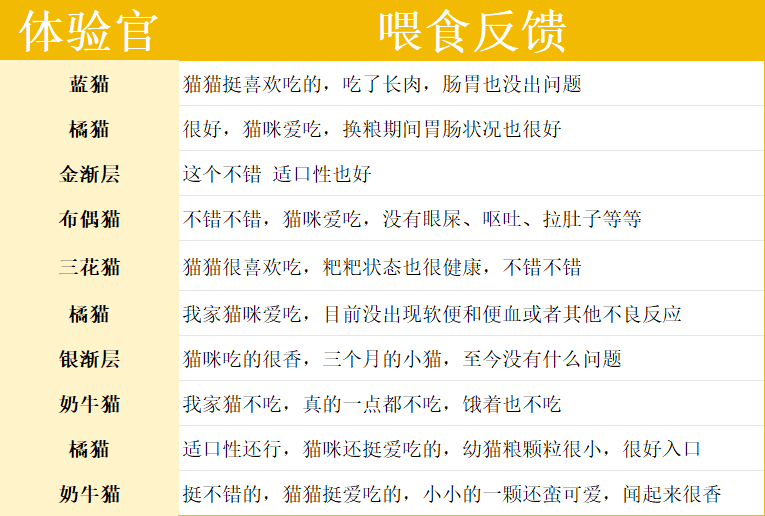 简创幼猫粮零添加剂配方测评 营养价值与价格分析 简创幼猫粮零添加剂配方测评 营养价值与价格分析
