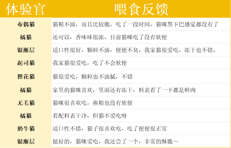 短脖子乔治鸡肉乳鸽猫粮评测：95%动物性原料高性价比猫粮推荐