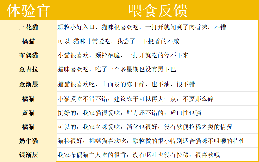 纯刻P42五种肉烘焙猫粮测评：中高端配方营养分析