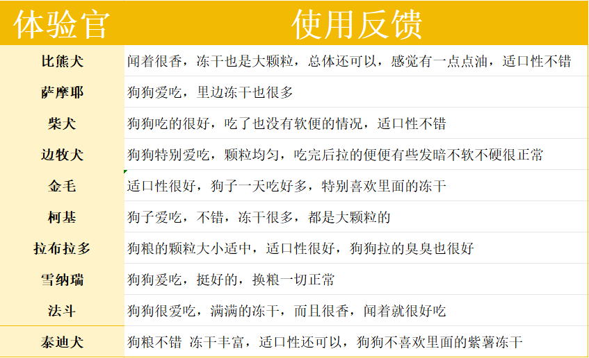 心粮肉骨头犬粮评测：配方优缺点分析及适用狗狗类型