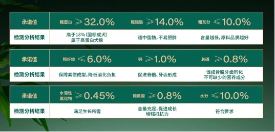 颜宠绿野飞鸽犬粮评测：益生菌配方护肠胃，鸽肉占比仅5%需注意