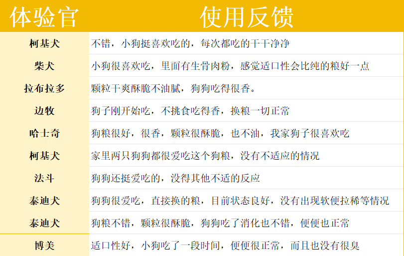 颜宠绿野飞鸽犬粮评测：益生菌配方护肠胃，鸽肉占比仅5%需注意