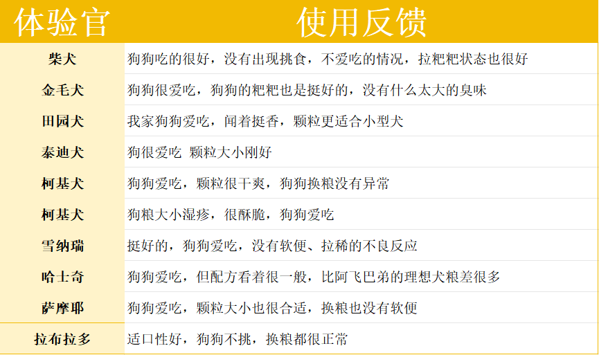 阿飞和巴弟E68牛肉犬粮评测:中低端配方分析及喂养建议 阿飞和巴弟E68牛肉犬粮评测:中低端配方分析及喂养建议