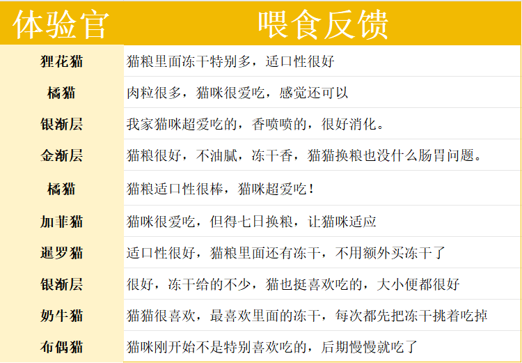 有鱼海陆臻选2.0猫粮测评:美毛成分丰富但肉源一般 有鱼海陆臻选2.0猫粮测评:美毛成分丰富但肉源一般