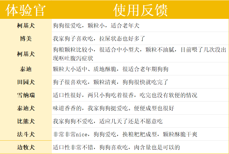 聪颖老年犬粮评测：营养配比适中适合多数老年犬食用