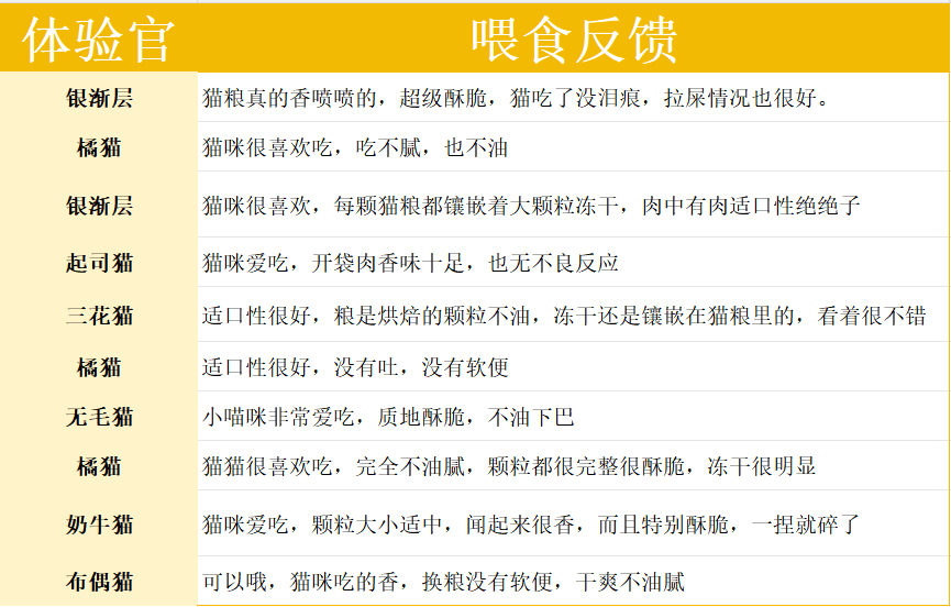 喵彩真鲜肉烘焙猫粮测评：高蛋白配方营养分析