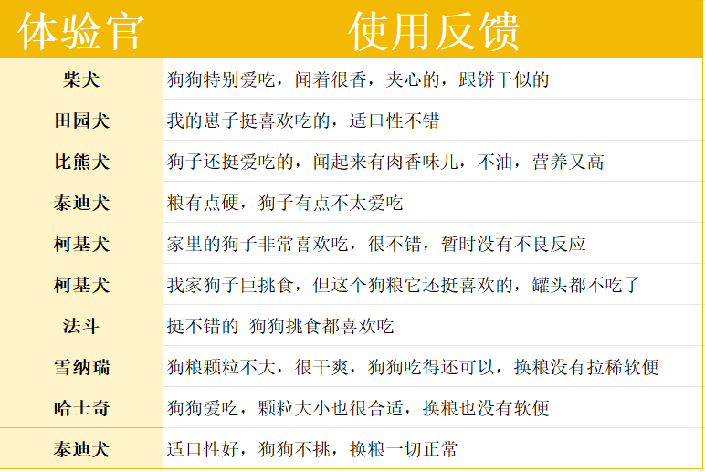 鲜粮说牛肉贻贝犬粮测评 营养丰富适合幼犬成犬 鲜粮说牛肉贻贝犬粮测评 营养丰富适合幼犬成犬