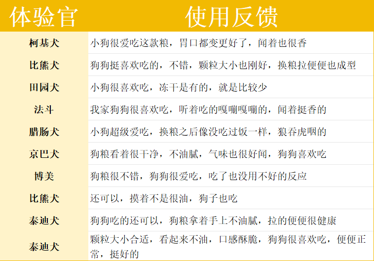 好主人鸭肉梨冻干犬粮测评:适口性佳但营养偏低 好主人鸭肉梨冻干犬粮测评:适口性佳但营养偏低