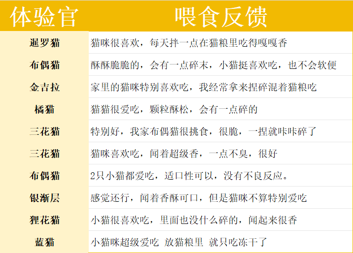高爷家鸡肉冻干测评:高蛋白营养配方但价格偏贵 高爷家鸡肉冻干测评:高蛋白营养配方但价格偏贵