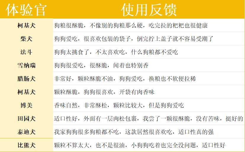 派膳师鲜酥狗粮评测：酥化工艺高鲜肉含量营养分析