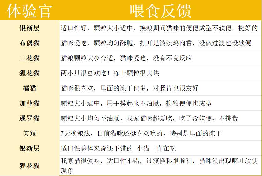 WhyCat冻干三拼猫粮测评:高蛋白配方营养分析 WhyCat冻干三拼猫粮测评:高蛋白配方营养分析