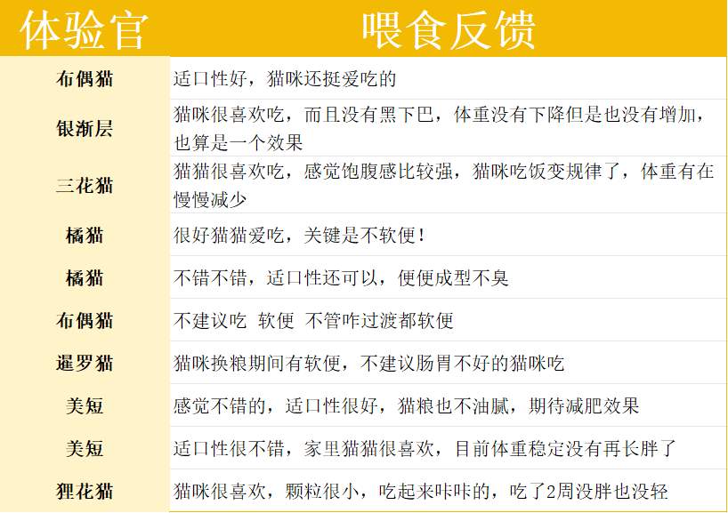 久生FIT猫粮测评：高蛋白低淀粉配方助猫咪体重管理