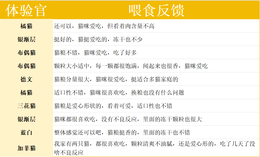 8.9元低价猫粮测评｜醇粹益生菌猫粮营养分析全攻略