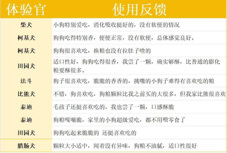 网易严选鲜蒸犬粮测评｜配方营养全面解析