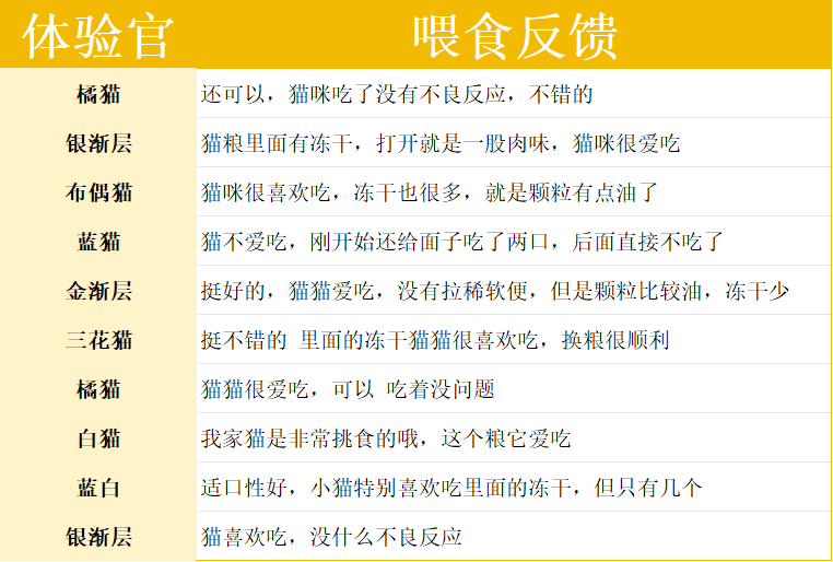 网易严选兔肉磷虾猫粮测评｜动物性原料78.9%营养分析全攻略