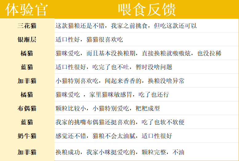 高鲜肉猫粮评测｜酶解工艺助消化营养全面