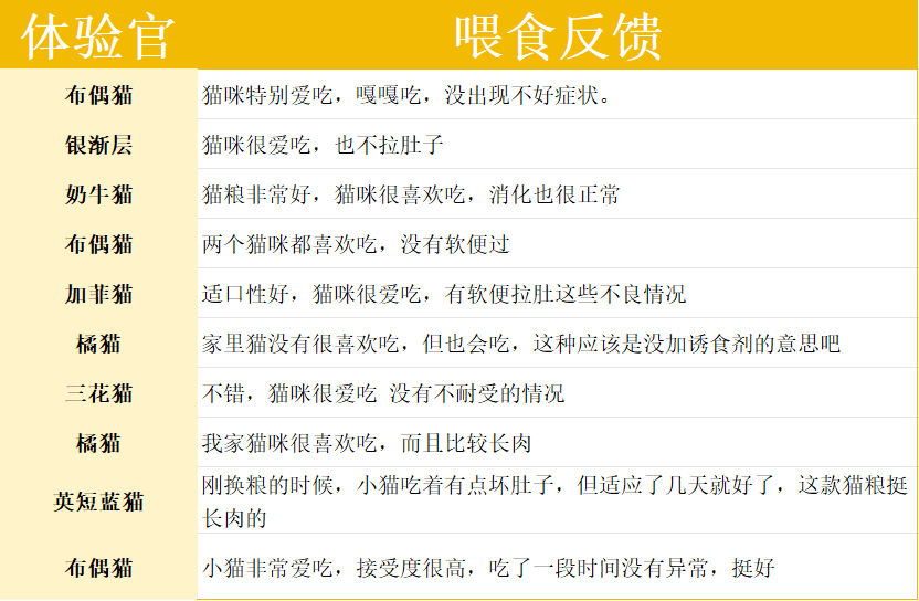 聪颖无谷成猫粮测评｜性价比之选全攻略