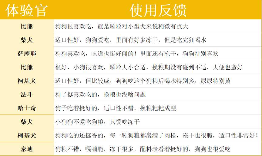 伯纳天纯生鲜super鸭肉梨狗粮测评｜适口性与营养全面解析