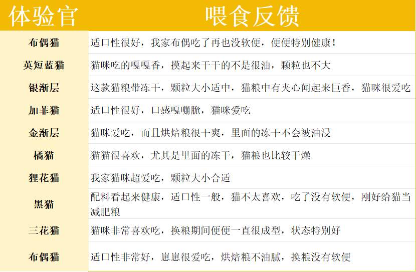 网易严选紫金烘焙猫粮测评｜真材实料还是营销游戏