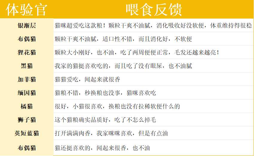 猫大圣X7成猫粮测评|营养分析与适口性全攻略 猫大圣X7成猫粮测评|营养分析与适口性全攻略