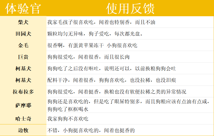 酥醒鸭肉梨多拼犬粮测评｜10元/斤靠谱吗